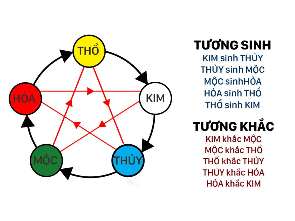 Ngũ hành phương đông